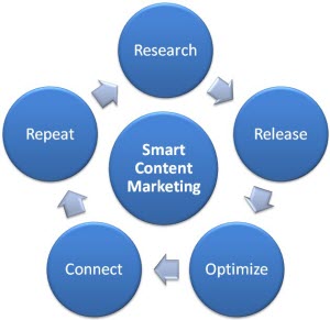 5 Step Smart Content Marketing