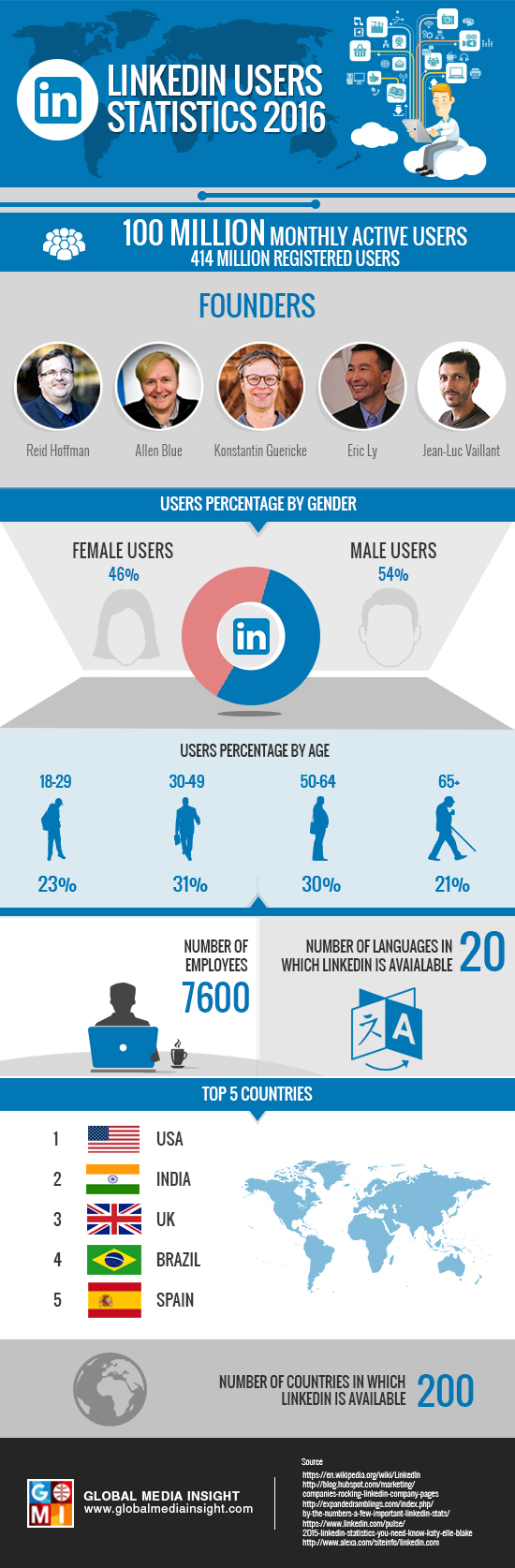 LinkedIn Users Statistics 2016