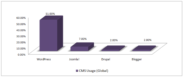 Global CMS Usage Statistics