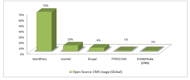 Open Source CMS Usage