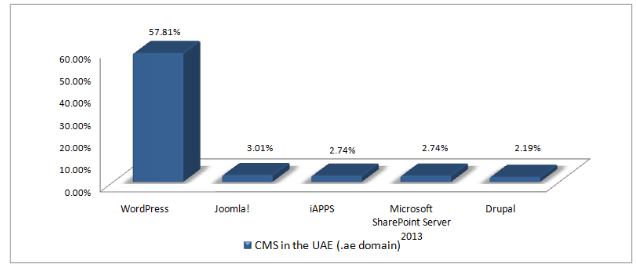 Top Content Management Systems used in the UAE