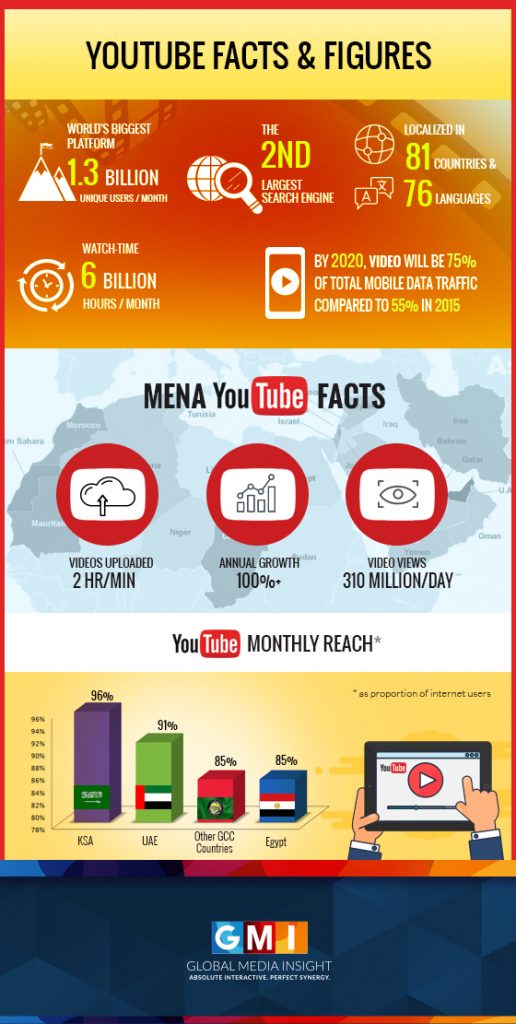 YouTube facts and figures with MENA YouTube facts