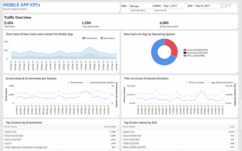 Mobile App KPIs Dashboard