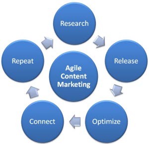 5 Agile Content Marketing Steps