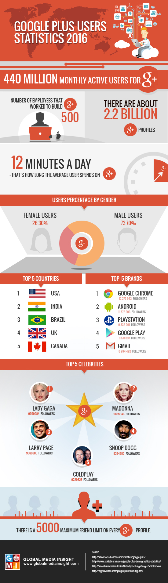 Google-Plus-Users-Statistics-2016