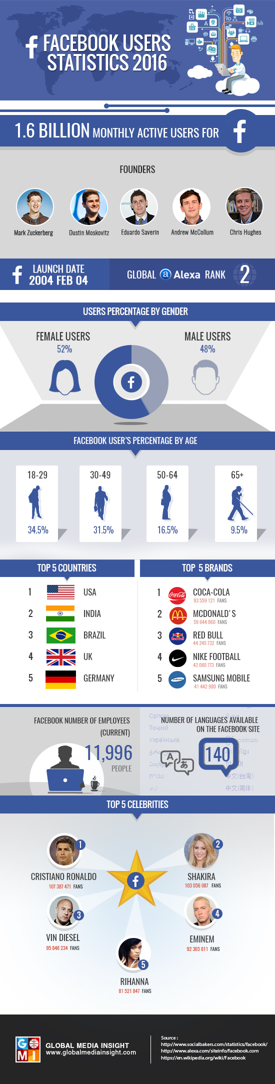 facebook-users-statistics-2016