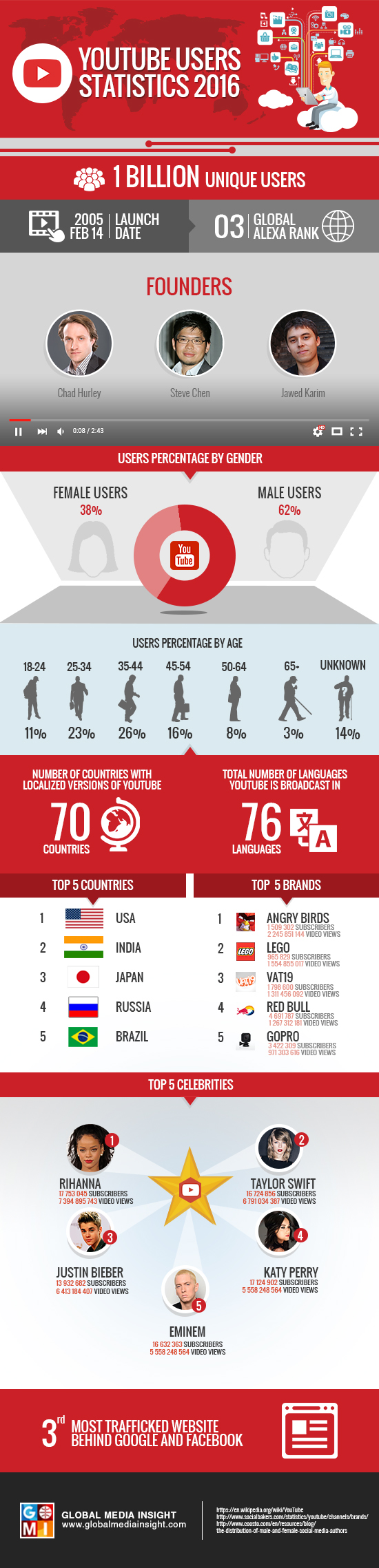 Актив на ютубе статистика. Stats Smm data UAE. In 2005 three young men Chad Hurley Steve Chen and jawed Karim. User stats