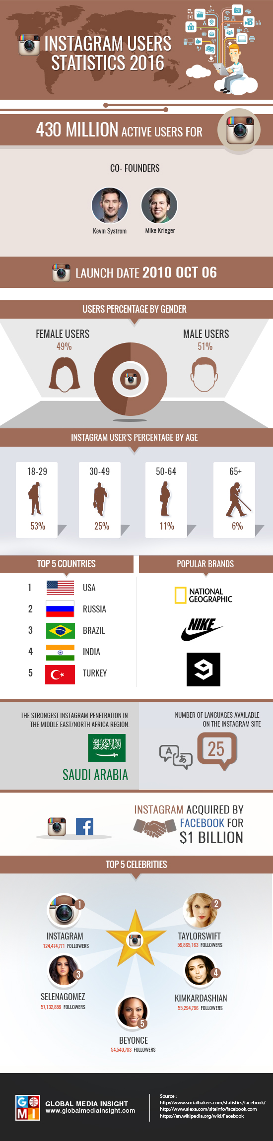 instagram-users-statistics-2016