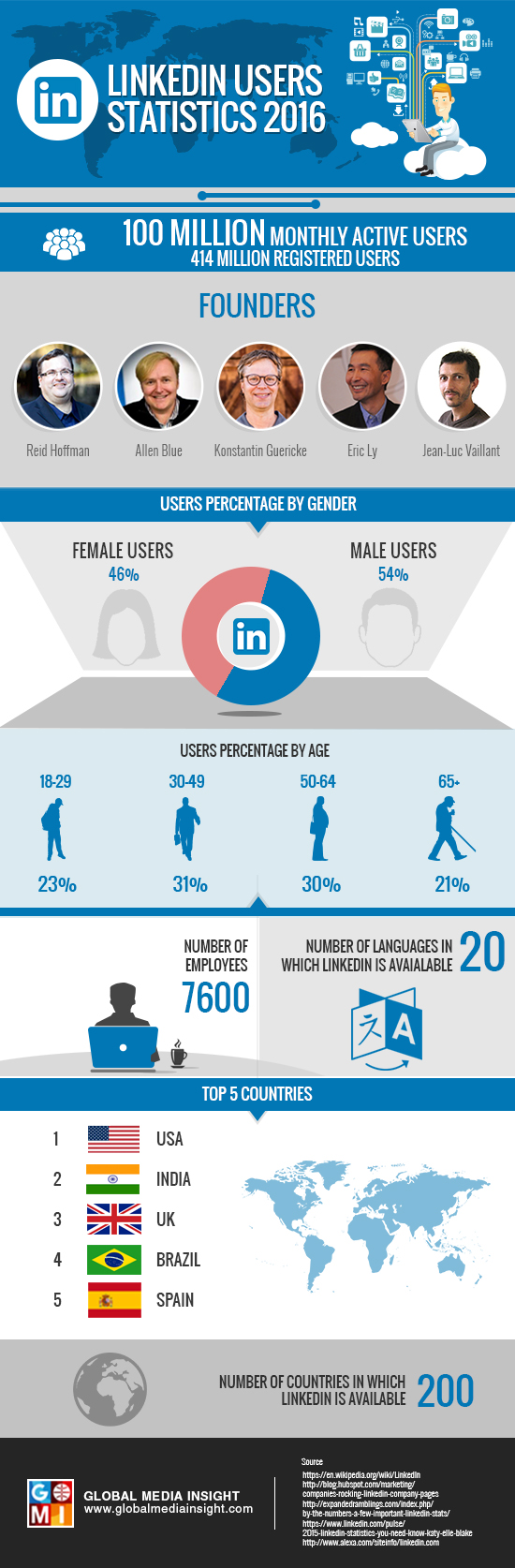 linkedIn-users-statistics-2016