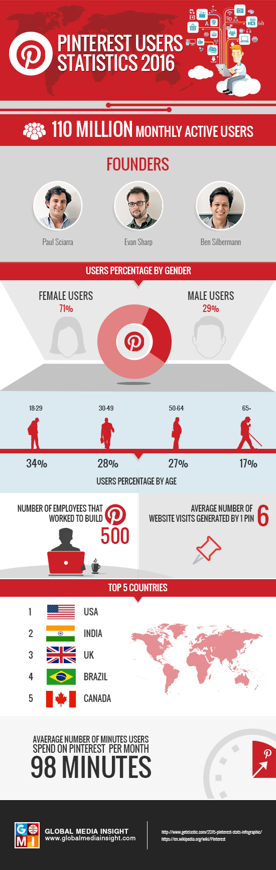 pinterest-users-statistics-2016