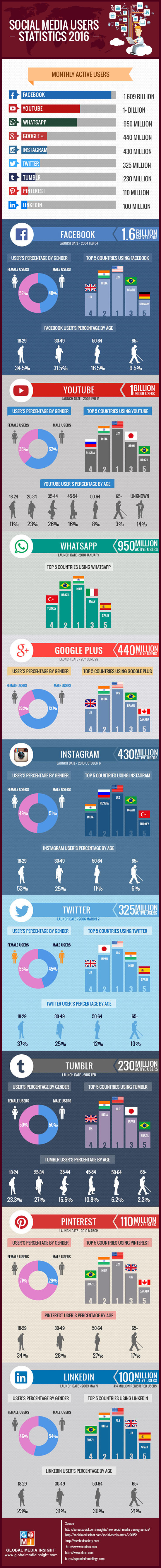 social-media-users-statistics-infographics-2016