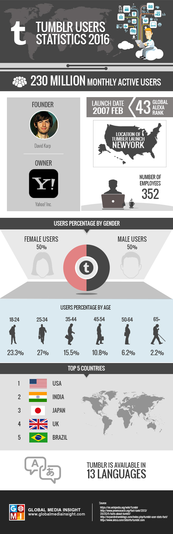 tumblr-users-statistics-2016