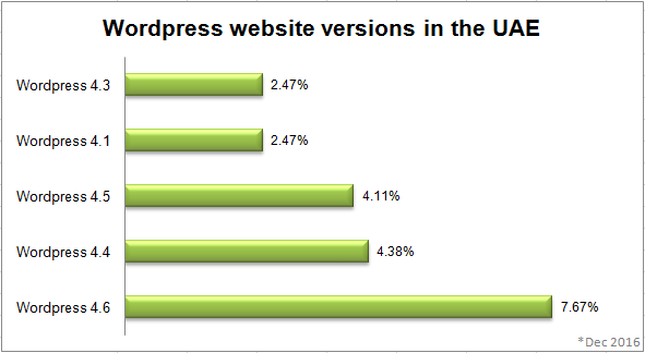 Active WordPress Versions in the UAE