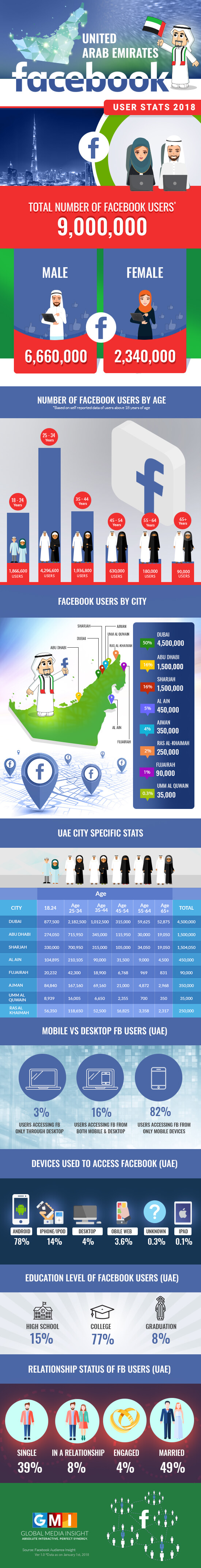 UAE Population Statistics: 2018 (Infographics) UAE Population Statistics: 2018 (Infographics)