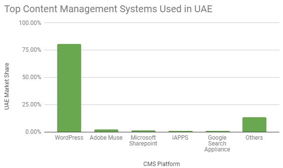 Top CMS Platforms in UAE - Bar Grpah