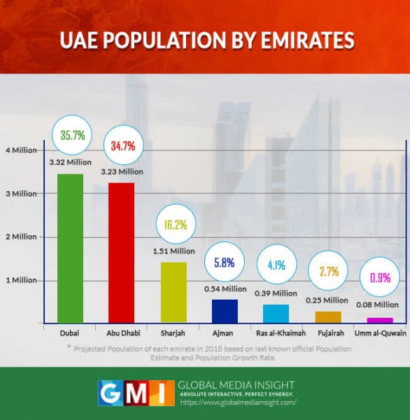 UAE Population Statistics 2021 (Infographics) | GMI