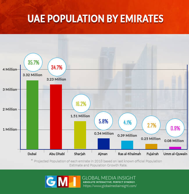 Uae Population Chart