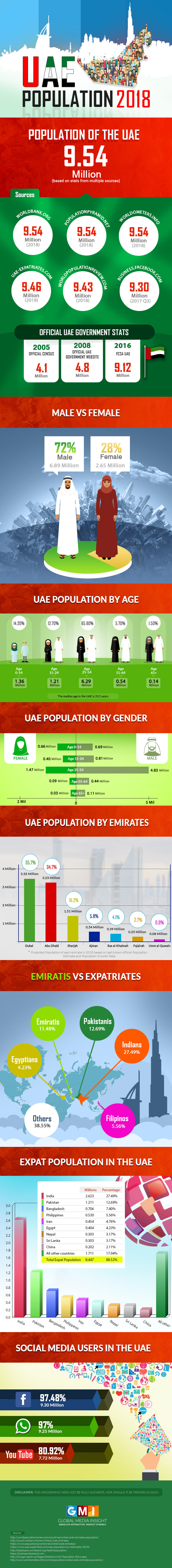 UAE Population Infographics 2018 - FULL