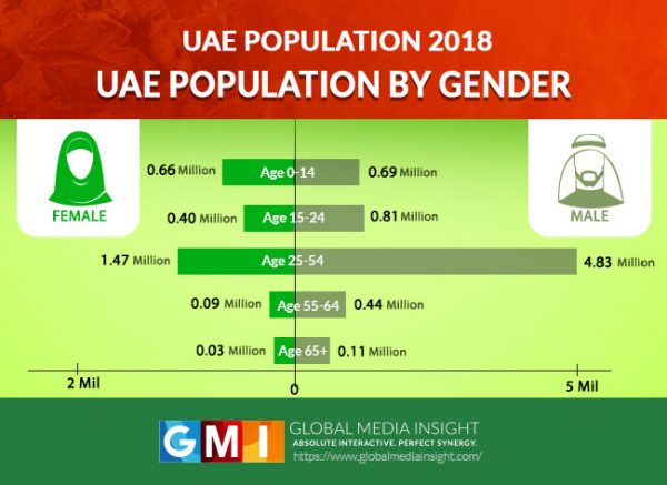 Uae Population Chart