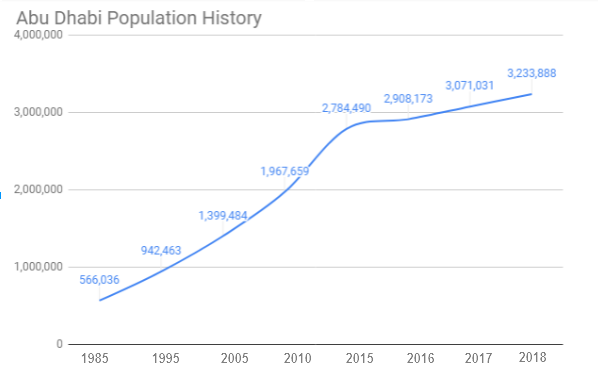 Abu Dhabi Population Growth Chart : 2018
