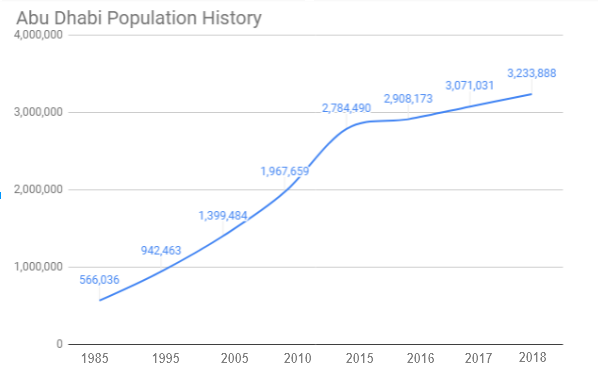 Population Growth Chart