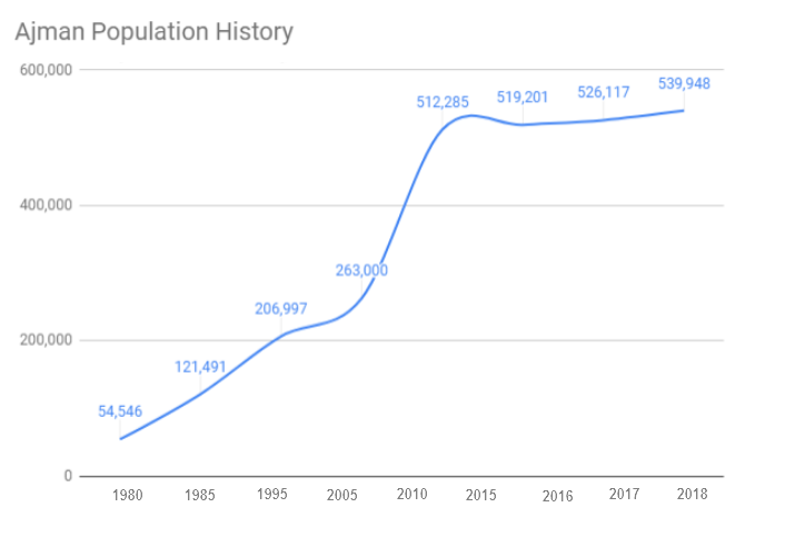 Population of Ajman - chart image - 2018