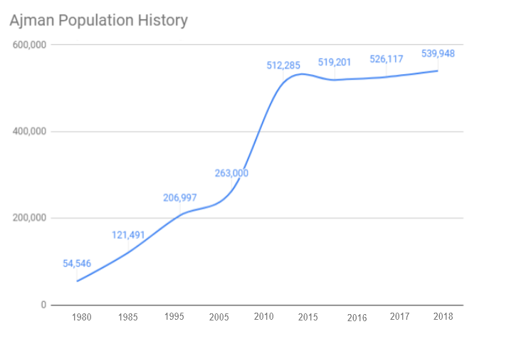 Dubai Economic Growth Chart