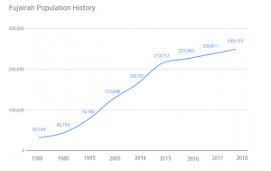 Population Growth Chart