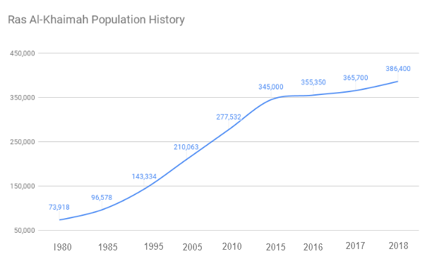 Ras-al-Khaima Population chart - 2018 image