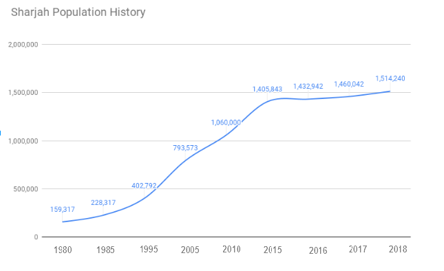 Sharjah Population Chart - 2018