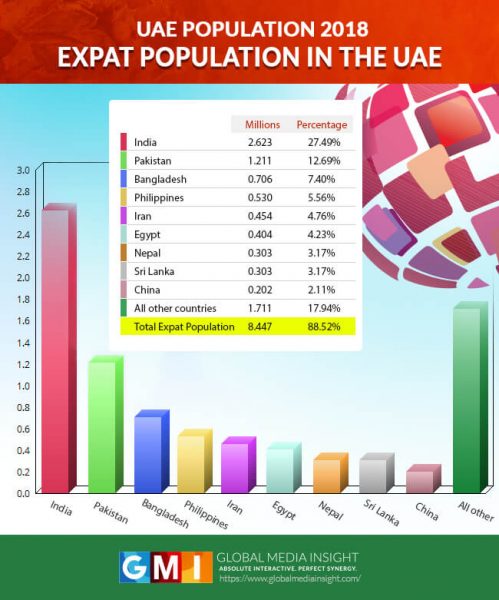 exaptriates population in UAE 2018