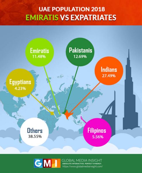 Uae Population Chart