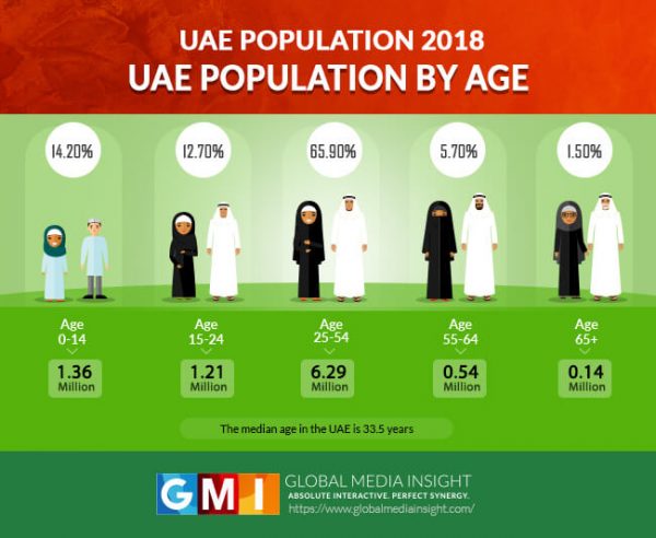 Uae Population Chart