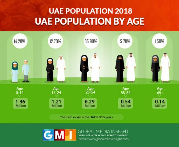 Uae Population Chart