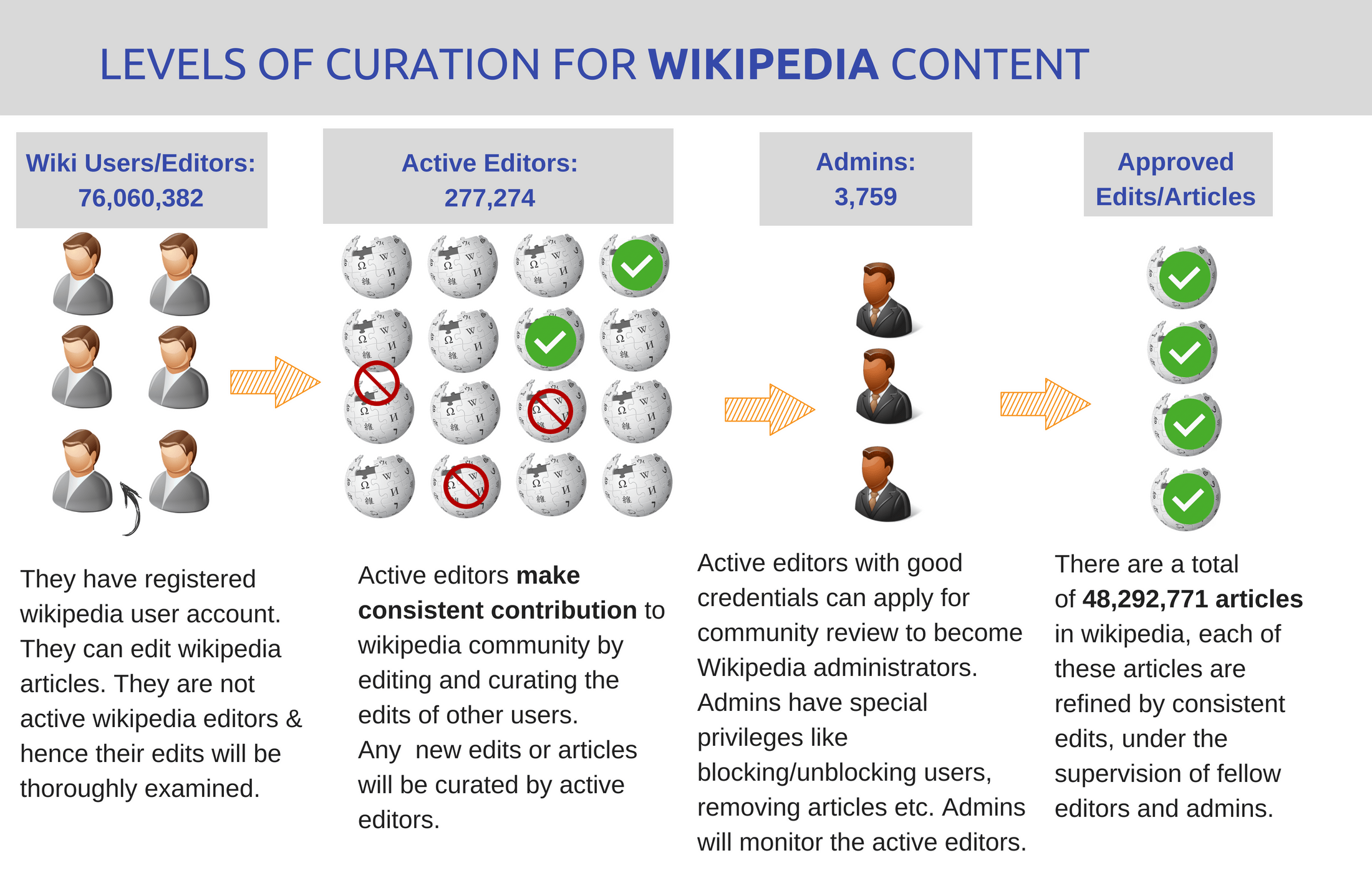 Wikipedia Page Curation Levels