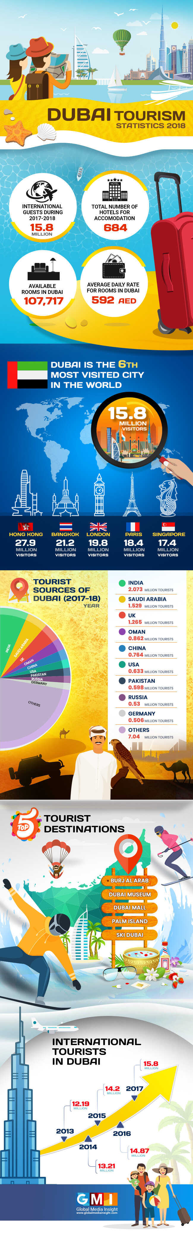 dubai tourism profit