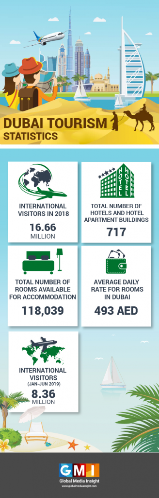 dubai tourism revenue