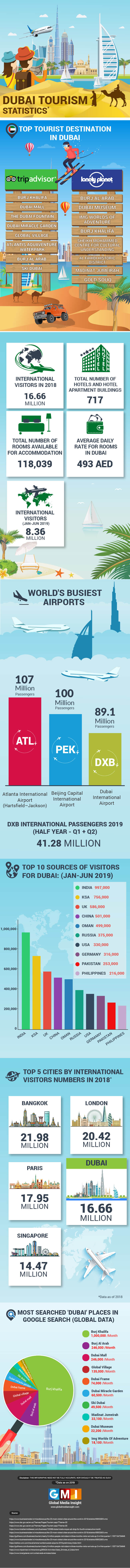 dubai tourism revenue