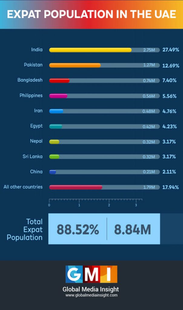 United Arab Emirates (UAE) Population Statistics 2022 GMI (2022)