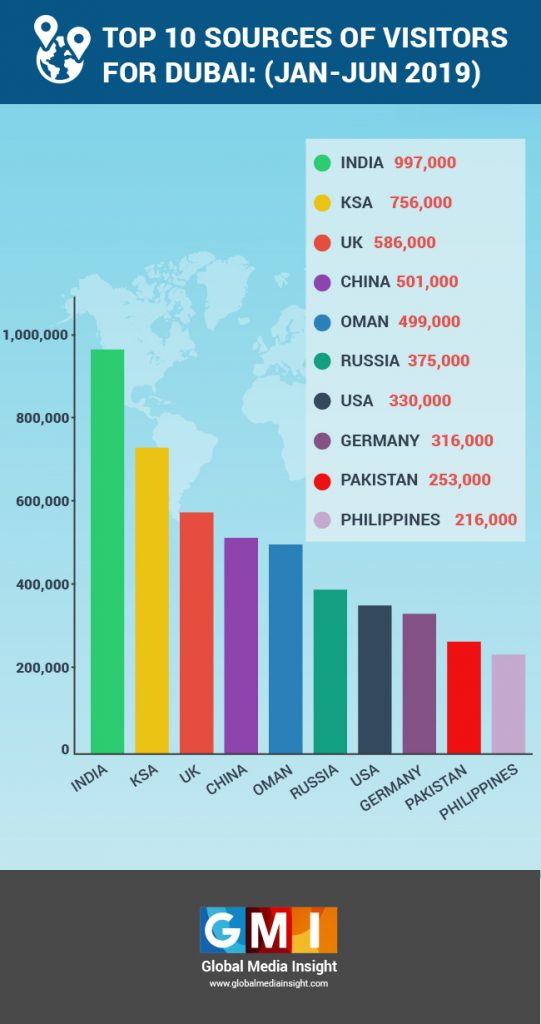 dubai tourism revenue