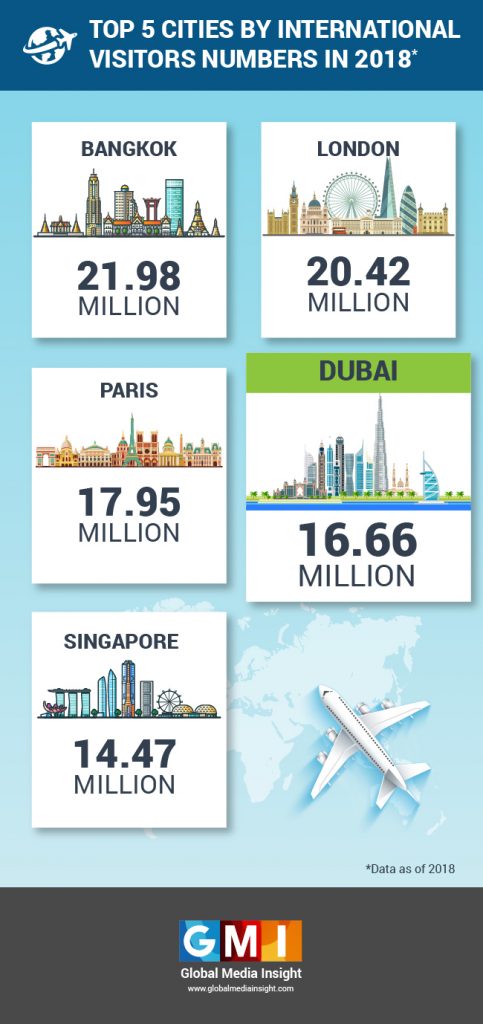 dubai tourist arrivals statistics