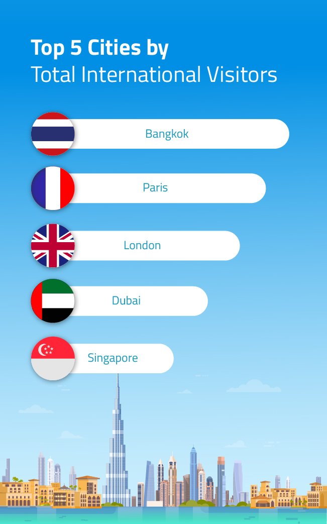 tourism statistics in dubai