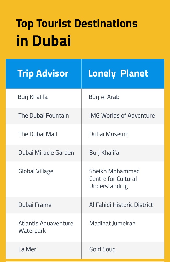 tourism in dubai now