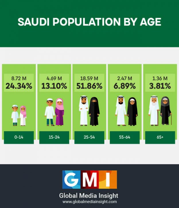 Saudi Arabia (KSA) Population Statistics 2024 [Infographics]