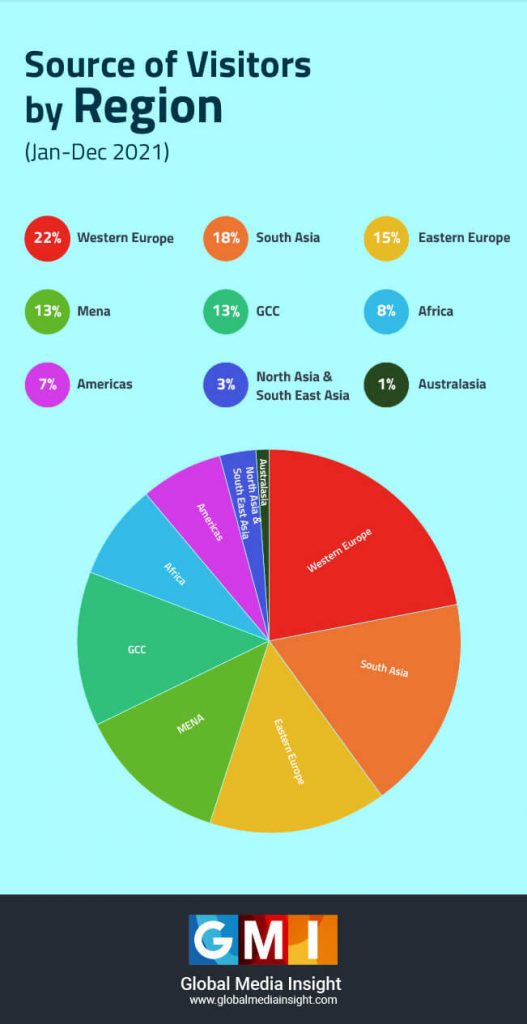 uae tourism revenue 2022