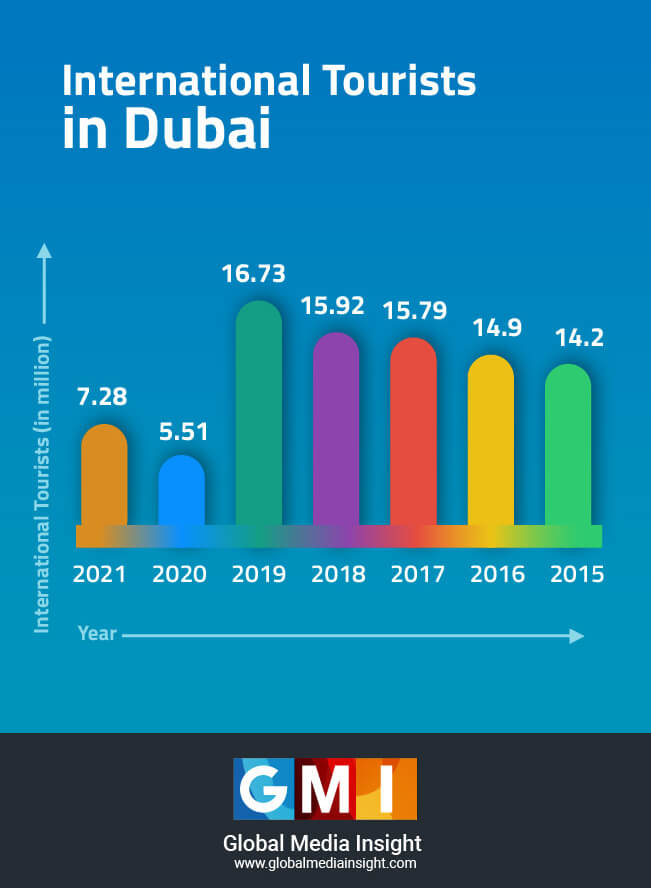 Dubai Is Open For Tourism And Expects 1.1 Million Visitors in The Upcoming Week