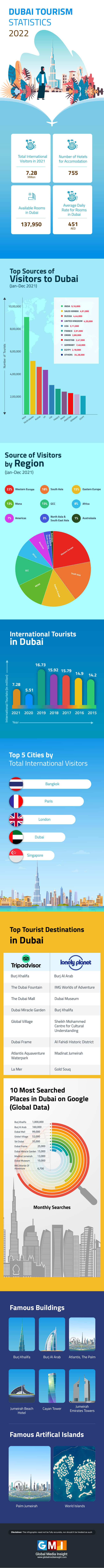 dubai tourism profit