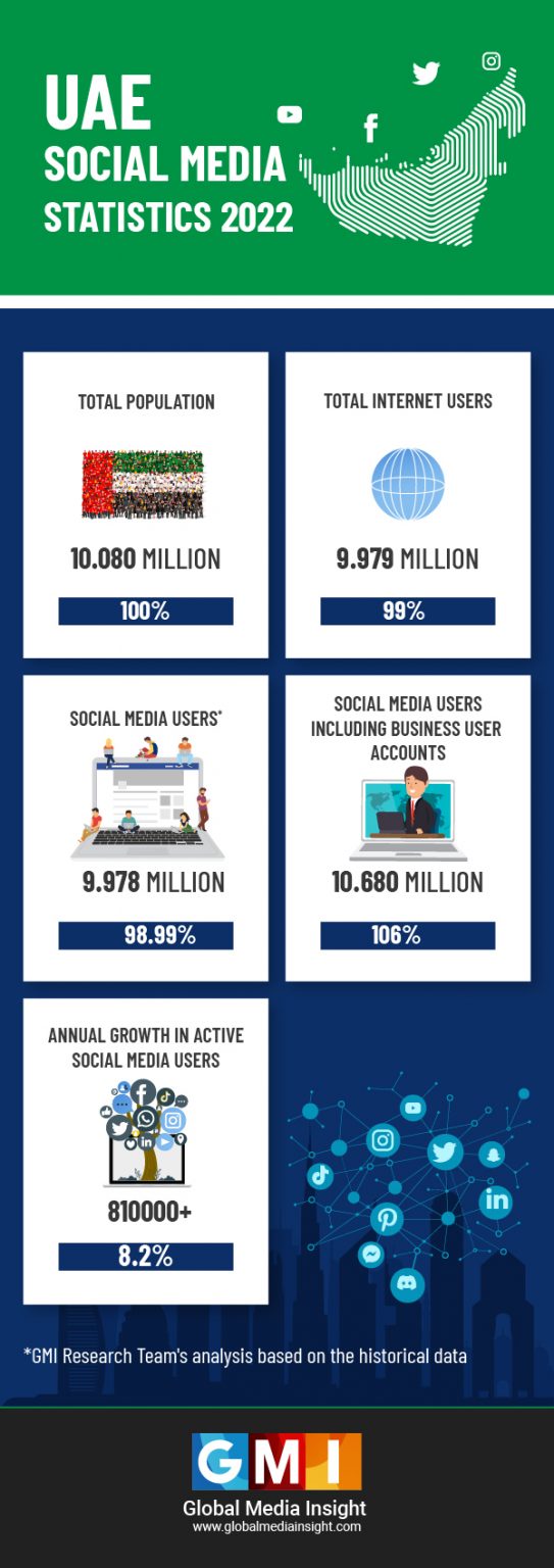 United Arab Emirates (UAE) Social Media Statistics 2025 GMI