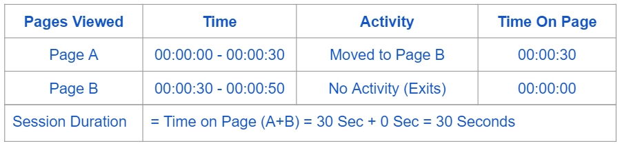 page visit duration