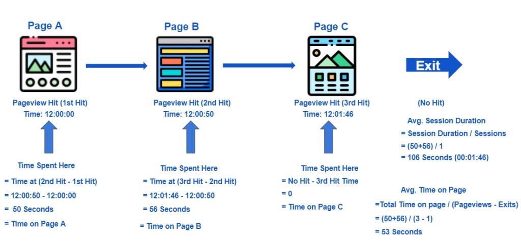 page visit duration